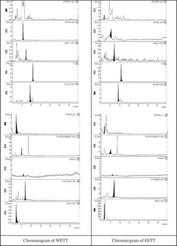Figure 2. WETT and EETT chromotogram of antioxidants determined by LC-MS/MS. Samples three through eight were diluted for use in the linear range. WETT: lyophilized water extract of thyme (Thymus vulgaris); EETT: ethanol extract of thyme (Thymus vulgaris).