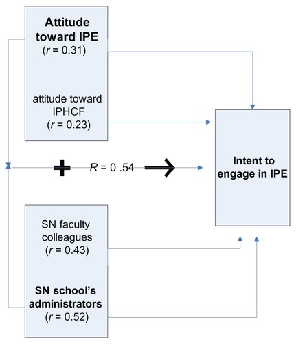 Figure 1 Revised application of the theory of reasoned action model based on study findings.