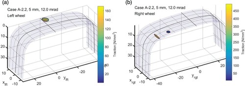 Figure 12. Wheel/rail contact results for the Manchester benchmark test-case A-2.2: wheelset with lateral displacement yws=5mm, yawed at ψws=12.0mrad.