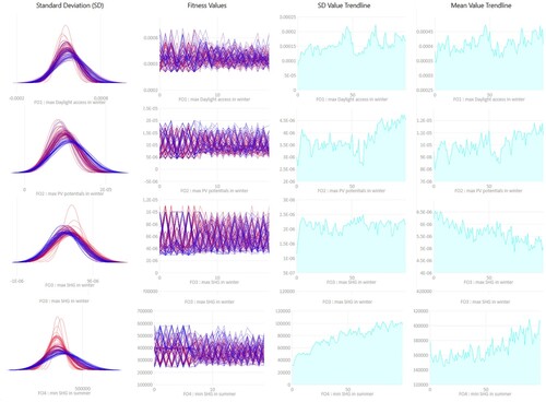 Figure 7. SD graph, fitness values, SD trendline, and mean value trend line for fitness objectives.