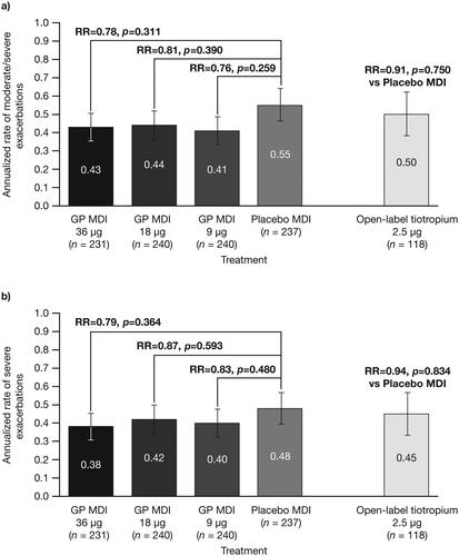 Figure 5. Annualized (adjusted) rate of a) moderate/severe asthma exacerbations and b) severe asthma exacerbations, with study treatment plus ICS/LABA (mITT population).Error bars represent the standard error. Treatments are compared adjusting for baseline post-salbutamol FEV1% predicted, baseline severe asthma exacerbations history, the logarithm of baseline blood eosinophil count, background ICS/LABA, and percent reversibility to ipratropium using negative binomial regression. Time at risk of experiencing an exacerbation was used as an offset variable in the model.FEV1 = forced expiratory volume in 1 second; GP = glycopyrrolate; m/s = moderate/severe; ICS = inhaled corticosteroid; LABA = long-acting β2-antagonist; MDI = metered dose inhaler; mITT = modified intent-to-treat; RR = rate ratio.