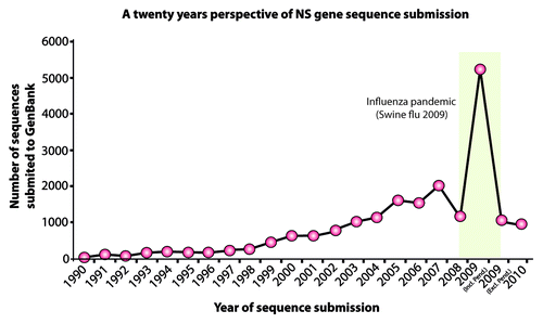 Figure 2. A twenty-year perspective of non-structural (NS) gene sequence submissions to the GenBank. The green bar represents the upsurge in sequence submission during the 2009 Swine Flu pandemic.