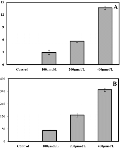 Figure 2. Concentrations of Pb (mg/kg DW) in leaf (A) and root (B) samples of S. cereale seedlings grown in the presence of different Pb concentrations (0, 100, 200 and 400 μmol/L) for two weeks.