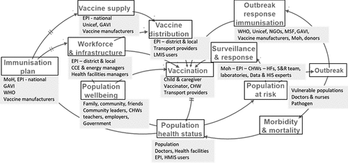 Figure 5. Stakeholders mapped on the generic LMIC IMS diagram.