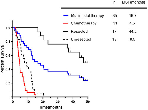 Figure 2 Survival curve of all patients enrolled in the current analysis. The MST of the patients with LGJ combined with conversion therapy (Multimodal therapy) was 16.7 months, and it was 4.5 months in those with chemotherapy only (Chemotherapy). The MST of resected patients (Resected) was 44.2 months, and the MST of unresected patients in multimodal therapy (Unresected) was 8.5 months.