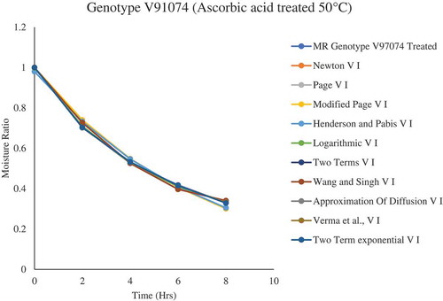 Figure 4. Drying kinetic model fitting to the drying curve for plum genotype V91074 (Treated) dried at 50°C