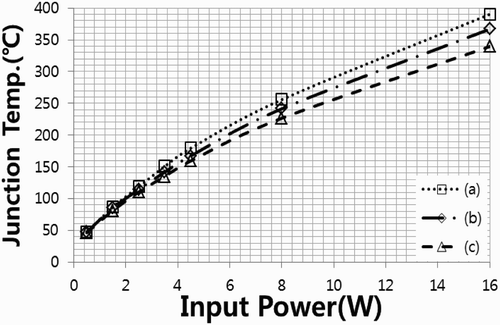 Figure 11. Change in the junction temperature with the input power. (a) Conventional structure, (b) with the 4-partition interchip structures, and (c) with the 16-partition interchip structures.