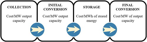 Figure 3. Conversion process from the collection of solar radiation to the final conversion to AC electricity and relevant cost parameters. Own illustration based on Lovegrove (2018)