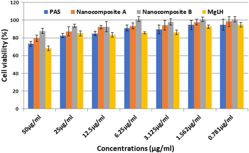 Figure 9 Effects of nanoparticles on RAW 264.7 macrophage viability. Macrophages at a cell density of 1×104 cells/well were seeded in a 96 well plate and treated with the indicated nanoparticle concentrations for 24 h. The data are presented as mean ± SD of three independent experiments.