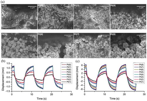 Figure 4. Growth of ‘nanothorn’ clusters at Nafion-platinum electrode interface and improved bending performance in response to repeated chemical plating processes where Pt(n) indicates an IPMC fabricated with n number of plating processes: (a) Nafion-platinum electrode interface, (b) bending response of IPMCs to 0.1 Hz, 1 V square-wave inputs, (c) bending response of IPMCs to 0.1 Hz, 3 V square-wave inputs. Figures reprinted with permission from [Citation83].