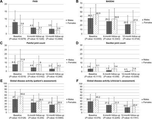 Figure 1 PASI (A), BASDAI (B), number of painful (C) and swollen joints (D) and indexes of disease activity at each visit (mean ± standard deviation) (E and F), by sex.