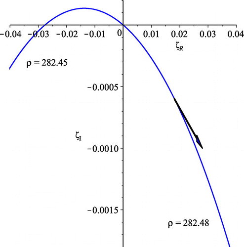 Figure 10. Clockwise-travelling locus of ζ(1/2+iρ) in the complex ζ plane near ρ127=282.465... as ρ increases from 282.45 to 282.48.