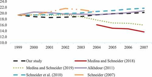 Figure 5. Comparison of the estimated hidden economy in Jordan according to various studies (% of GDP).