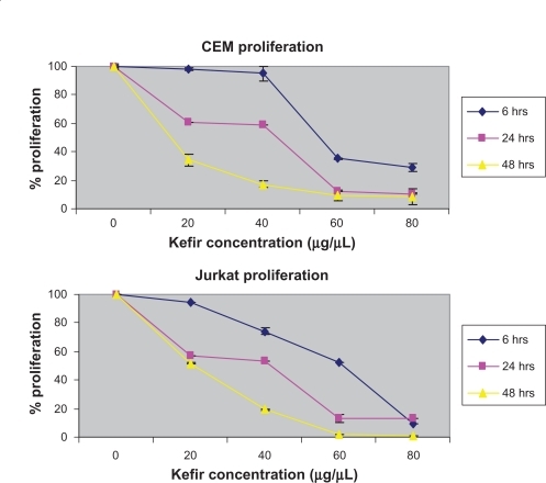 Figure 3 Effect of kefir on the proliferation of CEM and Jurkat cells.Notes: The error bars represent standard deviation. Kefir causes a dose and time-dependent reduction in proliferation.