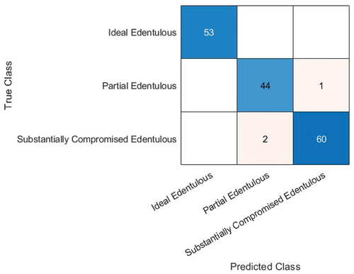 Figure 18. Confusion matrix for EfficientNet-b0 (with data augmentation) with an accuracy of 92%.