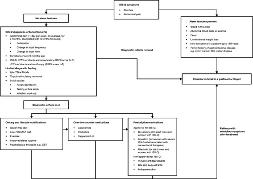 Figure 3. Diagnosis and management flow diagram for IBS-D. Management options should be discussed and selected through shared decision-making with the patient. They often begin with dietary and lifestyle modifications, transitioning to over-the-counter and prescription medications if symptoms do not improve. Abbreviations. BSFS, Bristol Stool Form Scale; CBT, Cognitive behavioral therapy; FODMAP, Fermentable oligosaccharides, disaccharides, monosaccharides, and polyols; IBD, Inflammatory bowel disease; IBS-D, Irritable bowel syndrome with diarrhea; tTG, Tissue transglutaminase.