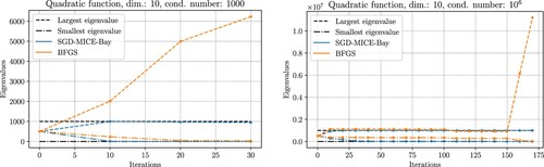 Figure 4. Maximum and minimum eigenvalues for both our Bayesian approach and BFGS for Example 4.1 with κ=1000 (left) and κ=106 (right). We use the same curvature pairs for both cases, obtained from SGD-MICE-Bay. The true extremes of the eigenvalues are presented as black lines. Dashed lines represent the largest eigenvalues, and dash-dotted lines represent the smallest eigenvalues. It is clear that our approach gets closer to the actual extreme eigenvalues than BFGS, which is farther from the smallest eigenvalue than our method and exceeds the value of the largest eigenvalue.