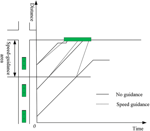 Figure 2. Schematic of the speed guidance strategy.