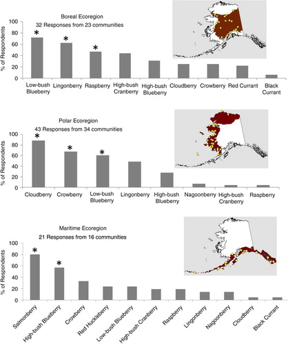 Fig. 3.  The wild berry species that are very important to communities differ among the 3 ecological regions of Alaska. Vertical bars represent the percentage of survey respondents in each ecoregion that indicated a berry was very important to their community. Inset maps show boundaries of each ecoregion and the locations of communities that responded to the survey. Asterisks indicate berries identified as very important by >50% of respondents in an ecoregion.