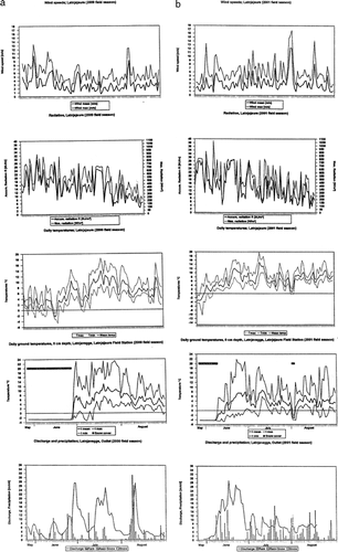 FIGURE 3. Daily radiation, wind speeds, air and ground temperatures, precipitation, and specific runoffs: (a) 2000 field season, (b) 2001 field season, (c) 2002 field season