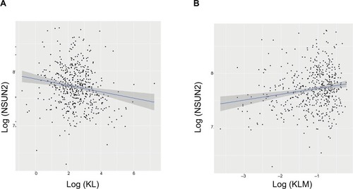 Figure 4 Associations of KL expression and methylation with NSUN2 gene expression.Note: Scatter plots and linear regression line (95% CI in shadow) show that high KL expression was negatively associated with NSUN2 (correlation coefficient =−0.16, P=0.0002) (A), and that KL methylation was positively associated with NSUN2 (correlation coefficient =0.15, P=0.004) (B).