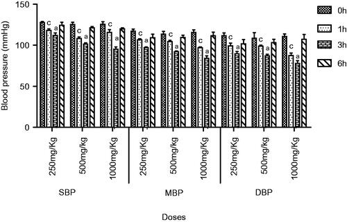 Figure 1. Effect of screening of various doses of extract on systolic blood pressure (mmHg), mean blood pressure and diastolic blood pressure in normotensive rats. The results are stated as Mean ± SEM, where c = (p < 0.05), a = (p < 0.001) vs. control (0 h).