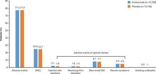 Figure 3 FOURIERCitation63 safety summary and antidrug antibody incidence. aNot reported.Abbreviations: DM, diabetes mellitus; SAE, serious adverse event.