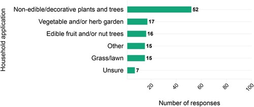 Figure 6. Household application of home composted dog faeces (total sample of home composters n = 171, total responses n = 122, multiple response options).