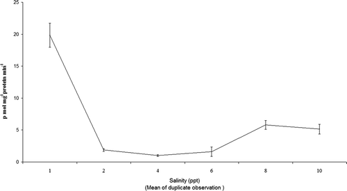 Figure 3. EROD activity in the liver cytosol of O. mossambicus exposed to different salinities.