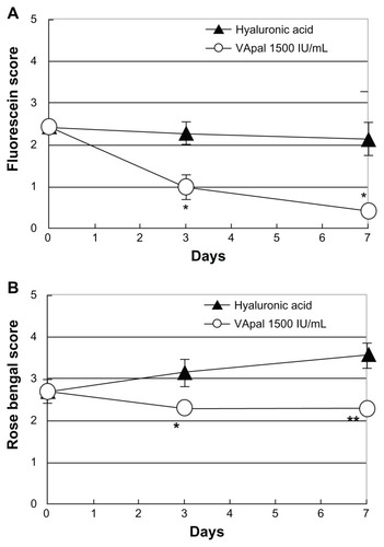 Figure 5 Comparison of the effects with VApal and hyaluronic acid eye drops. The fluorescein score (A) and rose bengal score (B) in the 1500 IU/mL of VApal-treated eyes (○) showed significant decrease compared with the scores in the hyaluronic acid-treated eyes (▲) at 3 and 7 days.