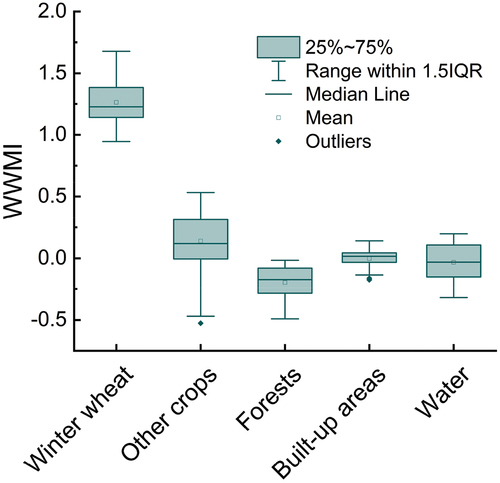 Figure 4. Box plots of the WWMI of winter wheat, other crops, forests, built-up areas and water samples in Zhumadian.