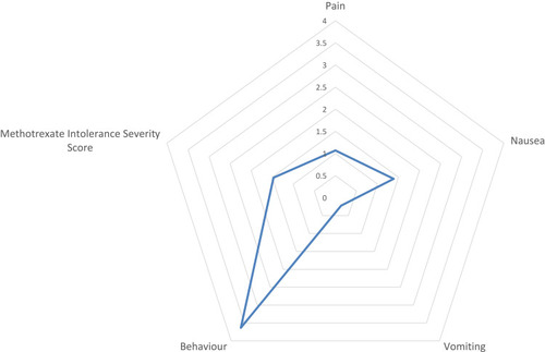 Figure 1 Radar chart of Methotrexate Intolerance Severity Score (MISS) and related components.