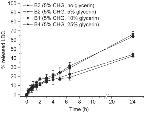 Figure 3.  LDC release profile from hydrogels prepared with a fixed percentage of CHG (5% by weight) and different glycerin amounts (n = 3 or 4).