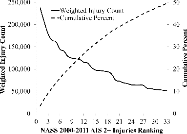 Figure 1 Weighted injury count and cumulative percent for the top 50% of AIS 2+ injuries in NASS-CDS 2000–2011. On the x-axis, there are 33 injuries that make up the top 50% of AIS 2+ injuries in NASS-CDS 2000–2011 and these are ranked in descending order in terms of weighted frequency.