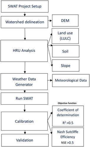 Figure 4. Flowchart of SWAT analysis.