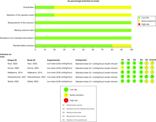 Figure 2. Summary of risk of bias assessment of the included studies.