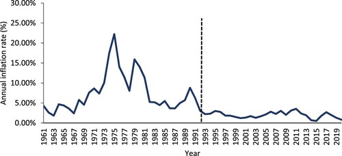 Figure 1. Inflation rate change.Note: The annual inflation rate is measured as the first difference of the natural logarithm of UK consumer price index (CPI) published by the Organisation for Economic Co-operation and Development (OECD) (Citation2021). The vertical dashed line indicates the time period of the adoption of the inflation-targeting policy.