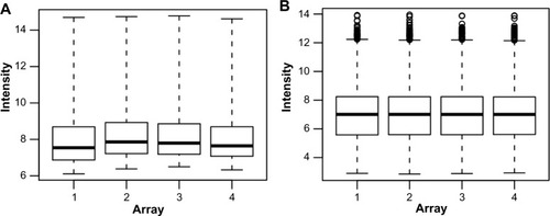 Figure 3 Box-plots of raw (A) and RMA-normalized (B) data from four replicate Affymetrix arrays.