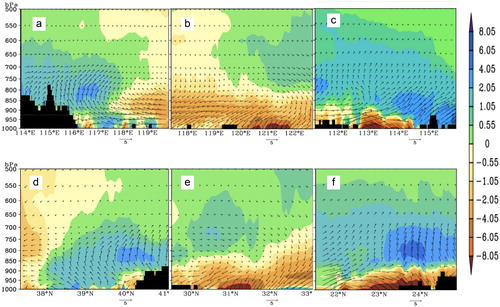 Fig. 11. Pressure (a–c) longitudinal and (d–f) latitudinal cross-sections along the (a) 39.9°N, (b) 31.14°N, (c) 23.08°N and (d) 116.3°E, (e) 121.29°E, (f) 113.14°E axes (black areas for topography) showing changes in the moisture flux (shaded) and vectors in the summer from U10 to U80 over the three city clusters of the (a, d) BTH, (b, e) YRD, and (c, f) PRD at 3.3-km resolution (units: 10−3 kg hPa−1 m−1 s−1).