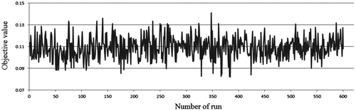 Figure 5. Optimal solution for the developed model.