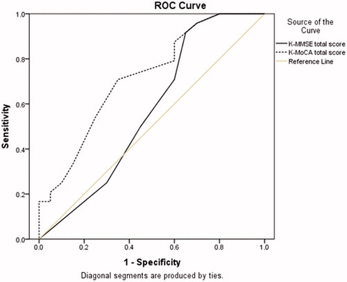 Figure 1. Receiver operating characteristic curve analysis: K-MMSE versus K-MoCA using total scores/raw score.