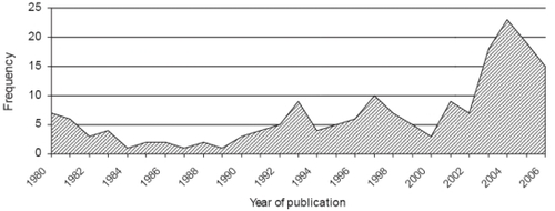 Figure 1 Evolution of published literature on cardiovascular diseases and heart failure in sub-Saharan Africa over the period 1980–2006.