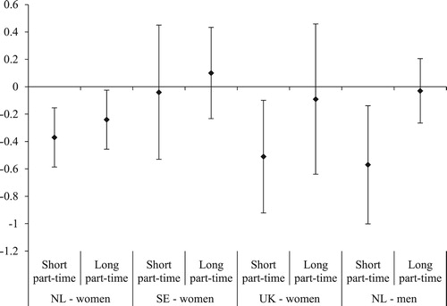 Figure 1. Relation between working part-time and work-life conflict, for women in the Netherlands, Sweden and the United Kingdom and men in the Netherlands, coefficients and confidence intervals. Note: presented coefficients result from the final models (without interactions), which are presented as model 1 in Table A1.