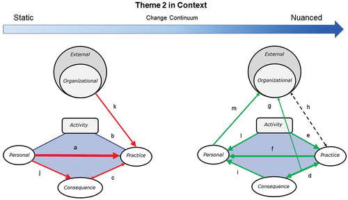 Figure 6. Illustration of interactions between domains of the PGOC model for Theme II in context.