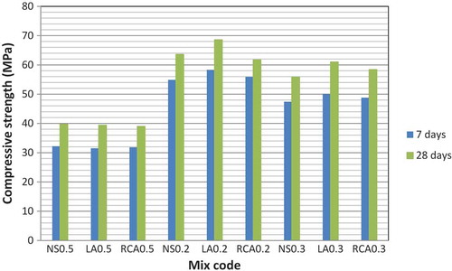 Figure 2. Effect of aggregate type and w/b ratio on the 7- and 28-day compressive strength of the mortars.