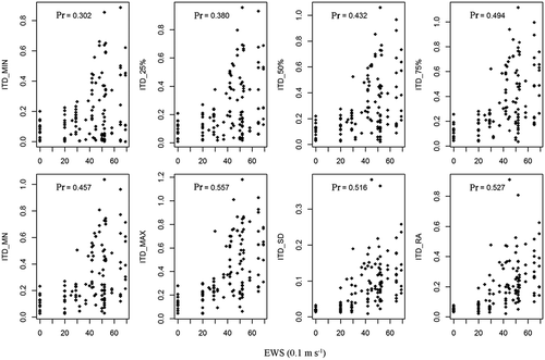 Figure 6. Scatter-plot matrices for EWS and ITD statistical measures on 12 May 2013, statistical measures include five quantiles of ITD (i.e., minimum of ITD (ITD_MIN), 25% of ITD (ITD_25%), 50% of ITD (ITD_50%), 75% of ITD (ITD_75%) and maximum ITD (ITD_MAX)), mean (ITD_MN), range (ITD_RA) and standard derivation (ITD_SD) of ITD. Pr is the Pearson correlation coefficient of ITD statistical measures and EWS.