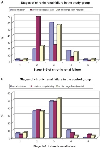 Figure 4 Stages of chronic renal failure in the study (A) and control (B) groups, from admission to discharge from hospital.