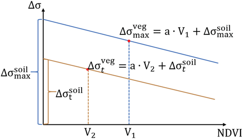 Figure 4. Effect of NDVI on backscatter change.