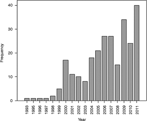 Figure 7 Number of papers published by year.
