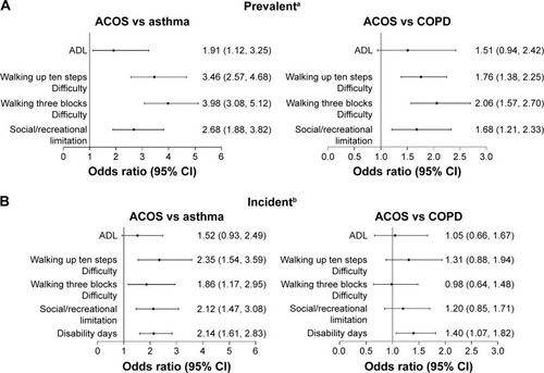 Figure 2 Comparisons of patient-reported outcomes at baseline and over a follow-up period of 2.5 years: ACOS vs asthma alone and ACOS vs COPD alone.